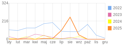 Wykres roczny blog rowerowy lavinka.bikestats.pl